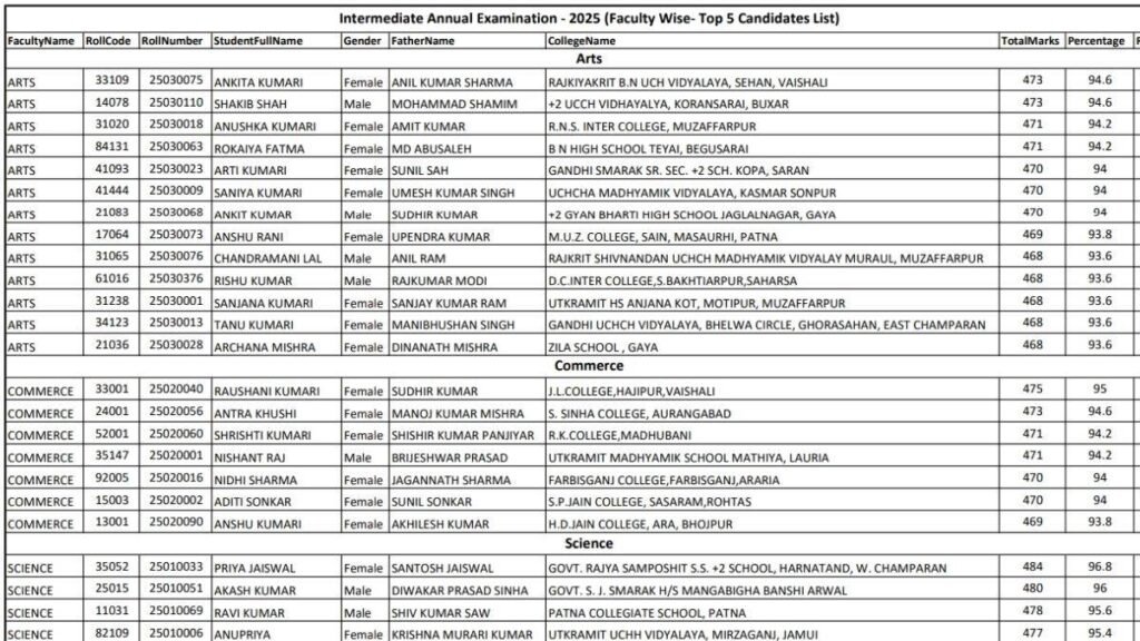 Bihar Board Inter Toppers List 2025